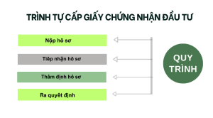 Trình tự cấp giấy chứng nhận đầu tư