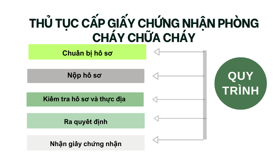 Thủ tục cấp giấy chứng nhận phòng cháy chữa cháy