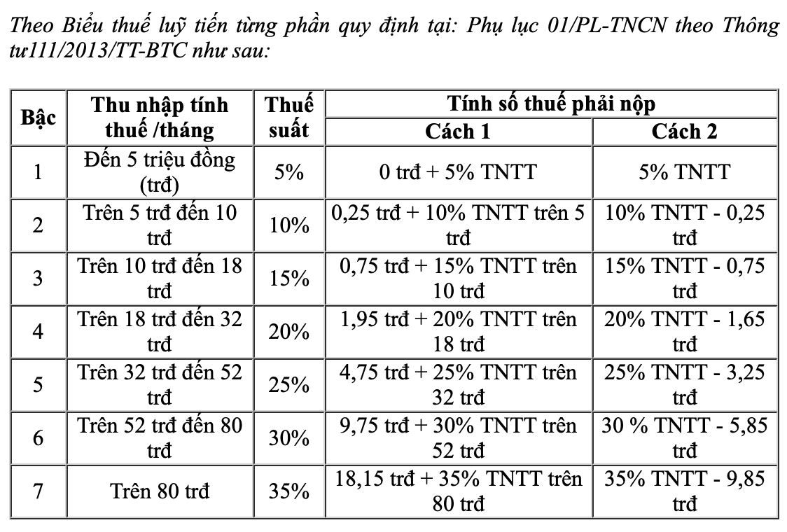 Biểu mẫu thuế suất