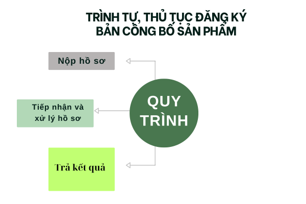 Trình tự, thủ tục đăng ký bản công bố sản phẩm