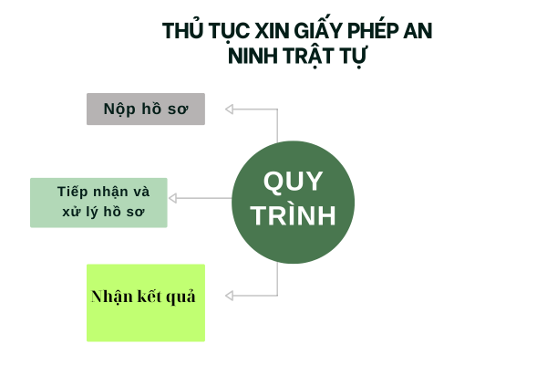 Thủ tục xin giấy phép an ninh trật tự