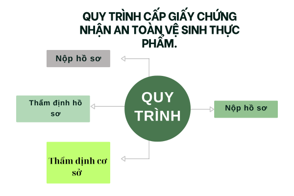 Quy trình cấp giấy chứng nhận an toàn vệ sinh thực phẩm