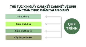 Thủ tục xin Giấy cam kết Cam kết vệ sinh an toàn thực phẩm tại An Giang