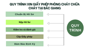 Quy trình xin giấy phép phòng cháy chữa cháy tại Bắc Giang