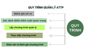 Quy trình quản lý ATTP