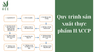 Quy trình sản xuất thực phẩm HACCP