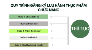 Quy trình đăng ký lưu hành thực phẩm chức năng