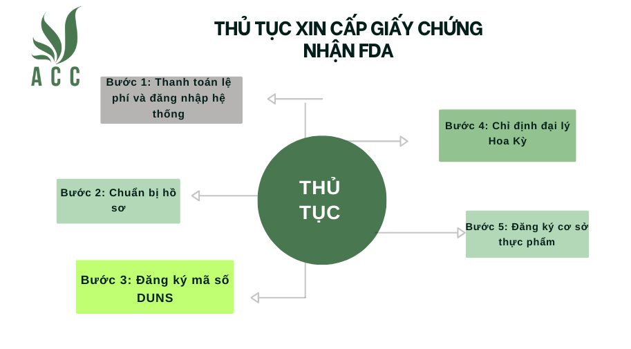 Thủ tục xin cấp giấy chứng nhận FDA