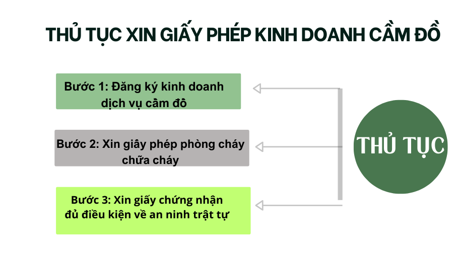  Thủ tục xin giấy phép kinh doanh cầm đồ