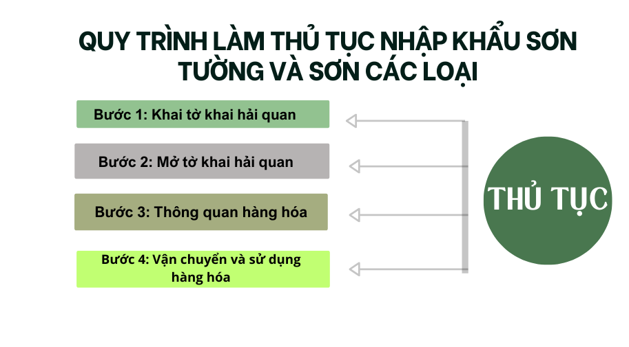 Quy trình làm thủ tục nhập khẩu sơn tường và sơn các loại